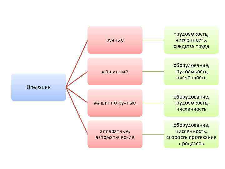 ручные трудоемкость, численность, средства труда машинные оборудование, трудоемкость, численность машинно-ручные оборудование, трудоемкость, численность аппаратные,