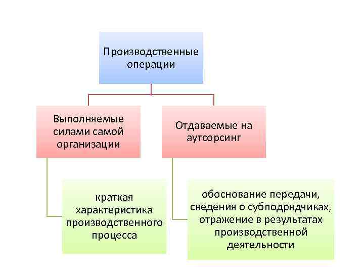 Производственные операции Выполняемые силами самой организации краткая характеристика производственного процесса Отдаваемые на аутсорсинг обоснование