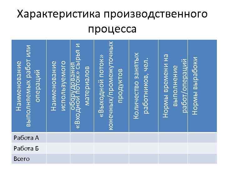 Работа А Работа Б Всего Нормы времени на выполнение работ/операций Нормы вырабоки Количество занятых