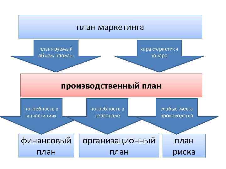 план маркетинга планируемый объем продаж характеристики товара производственный план потребность в инвестициях финансовый план