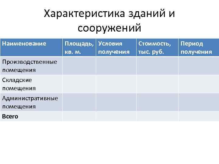 Характеристика зданий и сооружений Наименование Производственные помещения Складские помещения Административные помещения Всего Площадь, Условия