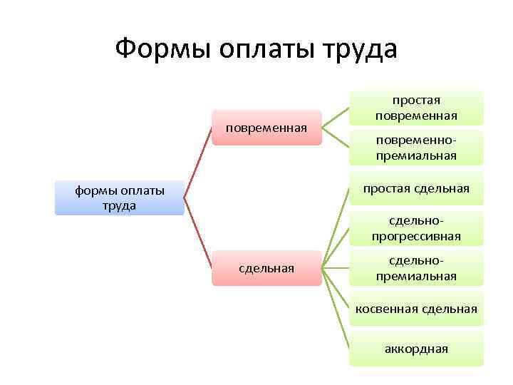 Формы оплаты труда повременная простая повременнопремиальная простая сдельная формы оплаты труда сдельнопрогрессивная сдельнопремиальная косвенная