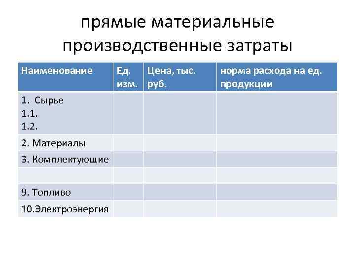 прямые материальные производственные затраты Наименование 1. Сырье 1. 1. 1. 2. 2. Материалы 3.