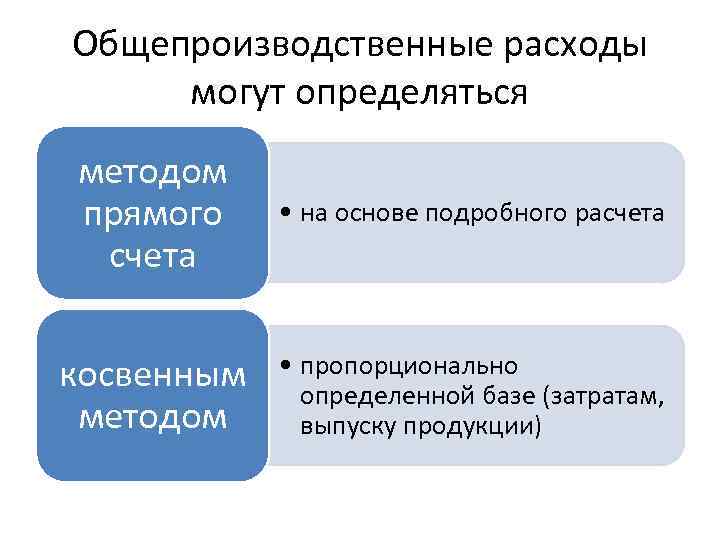 Общепроизводственные расходы могут определяться методом прямого счета • на основе подробного расчета косвенным методом