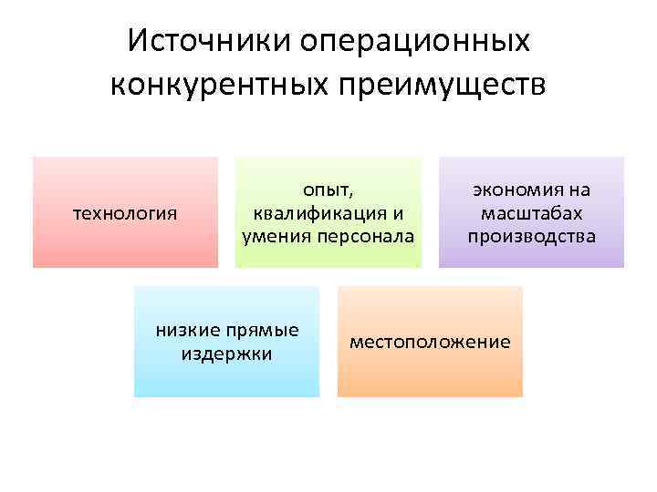 Источники операционных конкурентных преимуществ технология опыт, квалификация и умения персонала низкие прямые издержки экономия