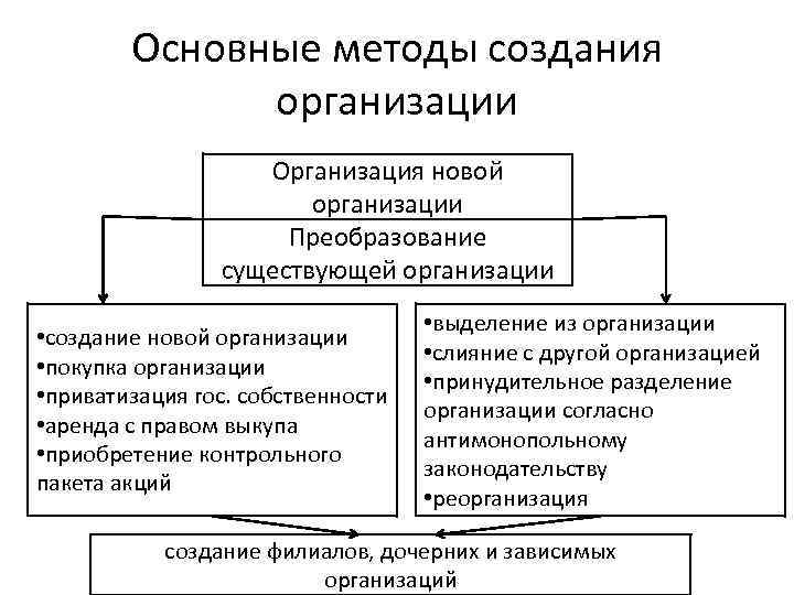 Основные методы создания организации Организация новой организации Преобразование существующей организации • создание новой организации