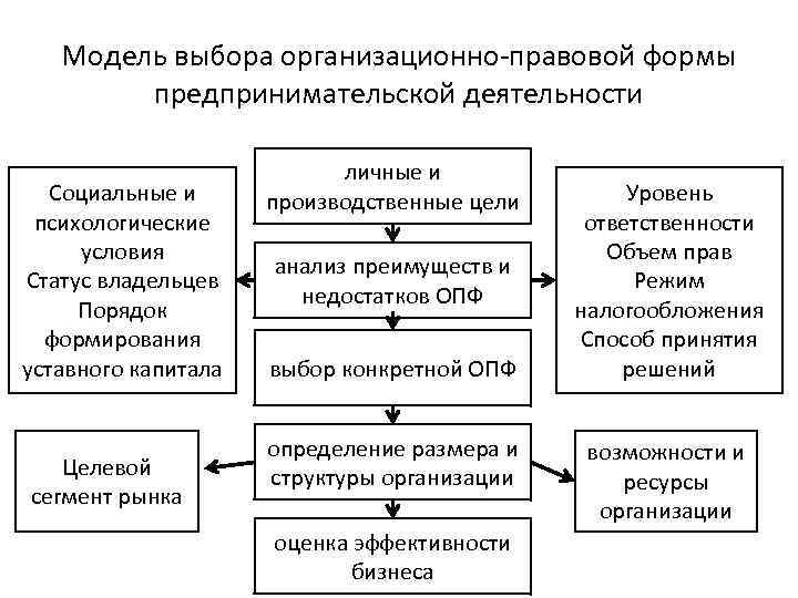 Модель выбора организационно-правовой формы предпринимательской деятельности Социальные и психологические условия Статус владельцев Порядок формирования