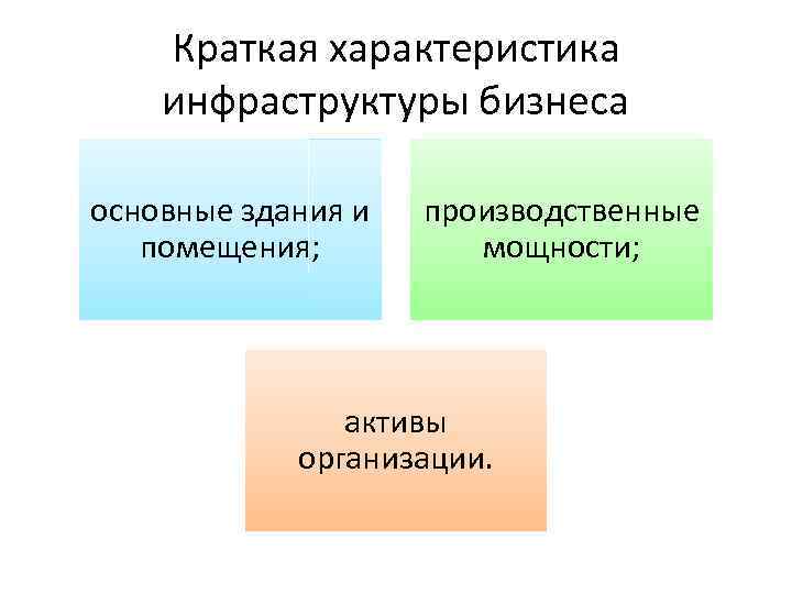 Краткая характеристика инфраструктуры бизнеса основные здания и помещения; производственные мощности; активы организации. 