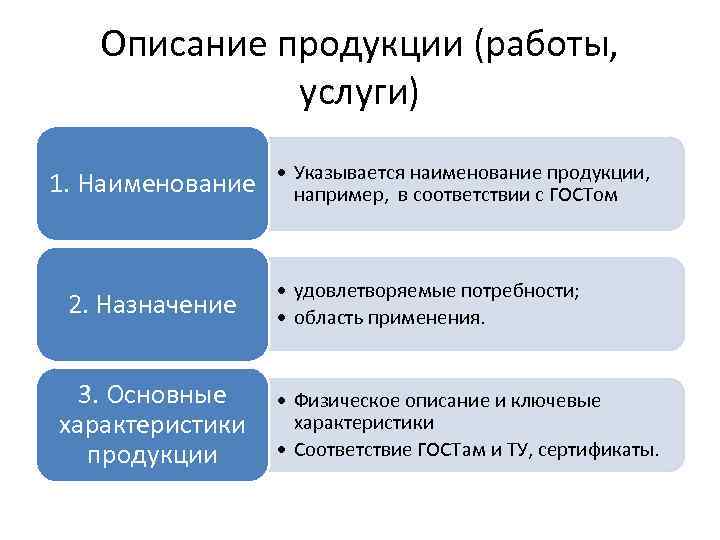 Описание продукции (работы, услуги) 1. Наименование 2. Назначение 3. Основные характеристики продукции • Указывается