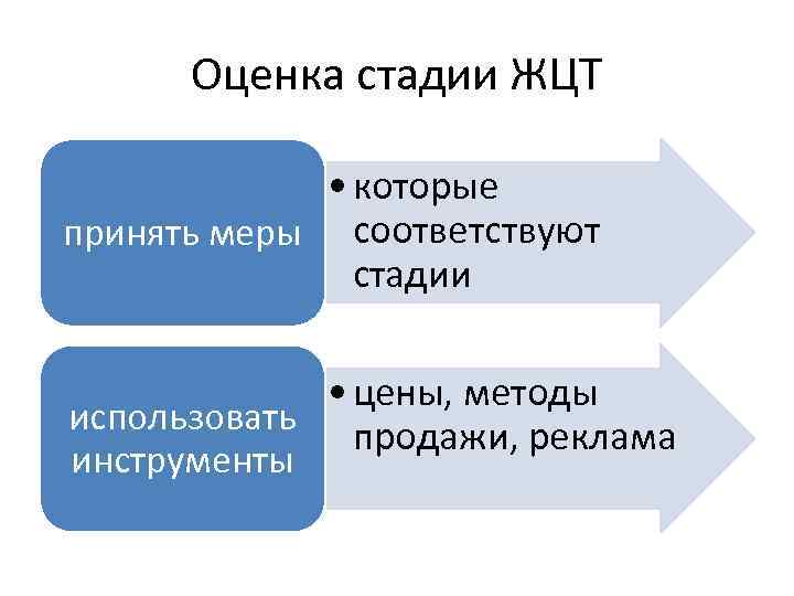 Оценка стадии ЖЦТ • которые принять меры соответствуют стадии • цены, методы использовать продажи,