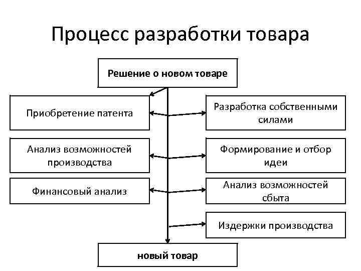 Процесс разработки товара Решение о новом товаре Приобретение патента Разработка собственными силами Анализ возможностей