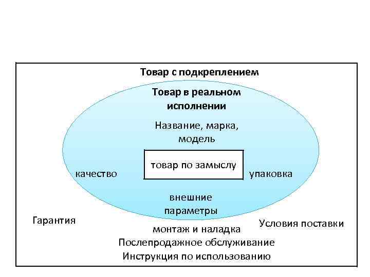 Товар с подкреплением Товар в реальном исполнении Название, марка, модель качество Гарантия товар по