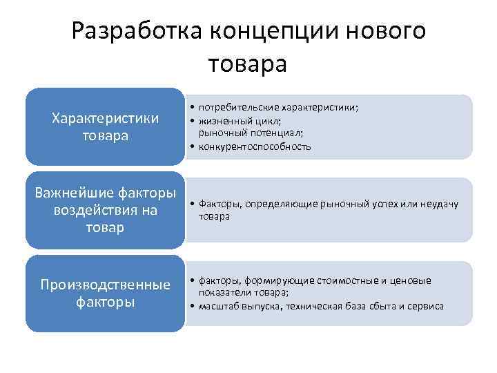 Разработка концепции нового товара Характеристики товара Важнейшие факторы воздействия на товар Производственные факторы •