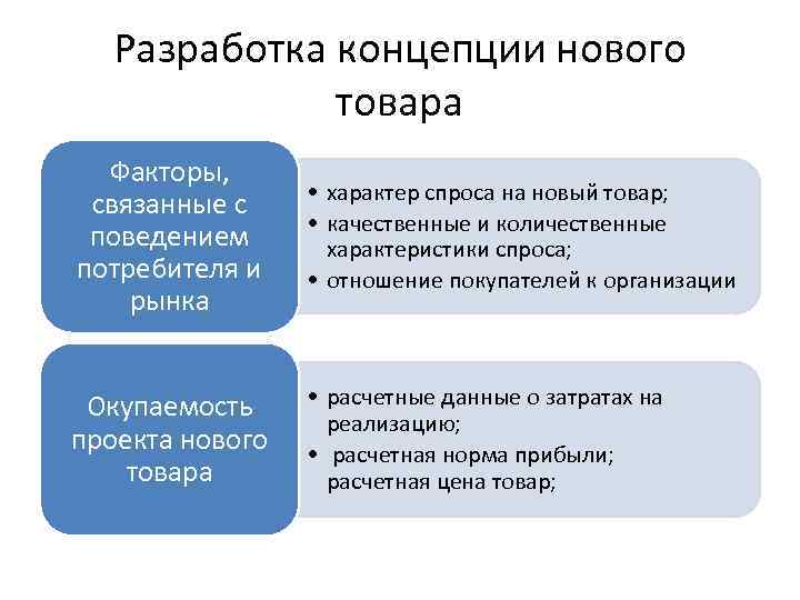 Разработка концепции нового товара Факторы, связанные с поведением потребителя и рынка • характер спроса