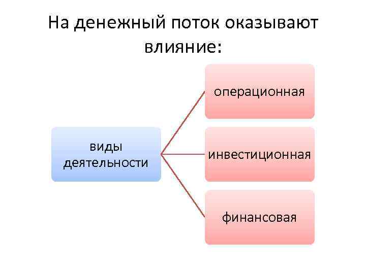 Операционная инвестиционная и финансовая деятельность