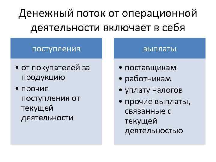 Денежный поток от операционной деятельности включает в себя поступления • от покупателей за продукцию