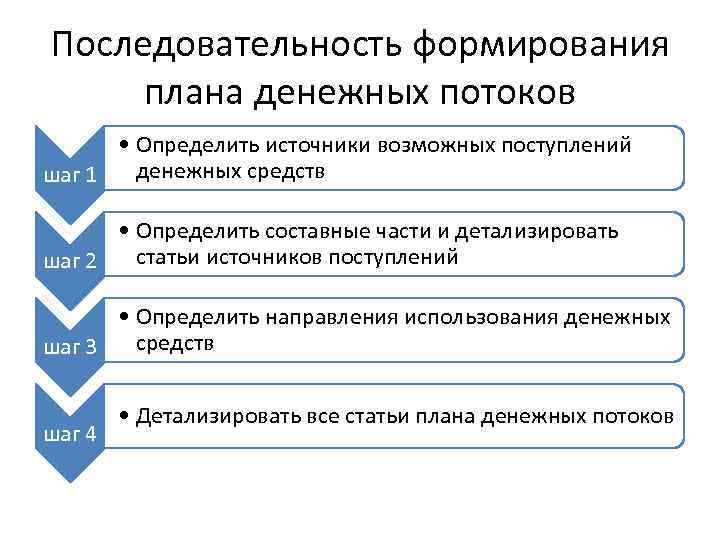 Последовательность формирования плана денежных потоков • Определить источники возможных поступлений денежных средств шаг 1
