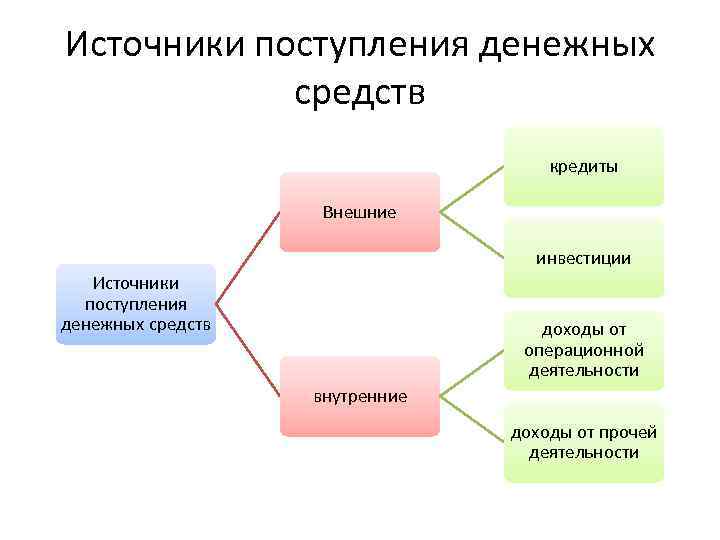 Источники поступления денежных средств кредиты Внешние инвестиции Источники поступления денежных средств доходы от операционной