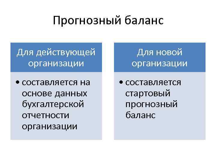 Прогнозный баланс Для действующей организации • составляется на основе данных бухгалтерской отчетности организации Для