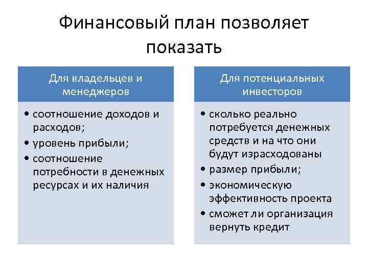 Финансовый план позволяет показать Для владельцев и менеджеров • соотношение доходов и расходов; •