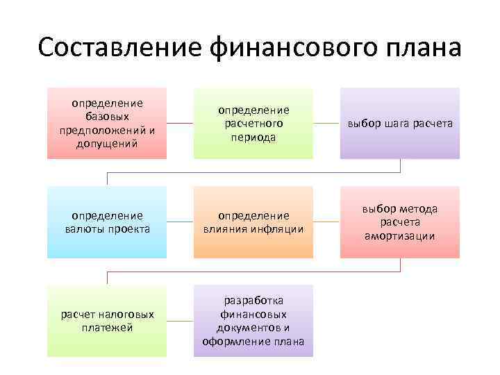 Составление финансового плана определение базовых предположений и допущений определение расчетного периода выбор шага расчета