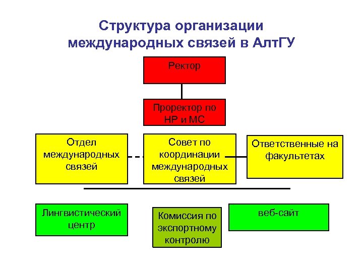 Cтруктура организации международных связей в Алт. ГУ Ректор Проректор по НР и МС Отдел