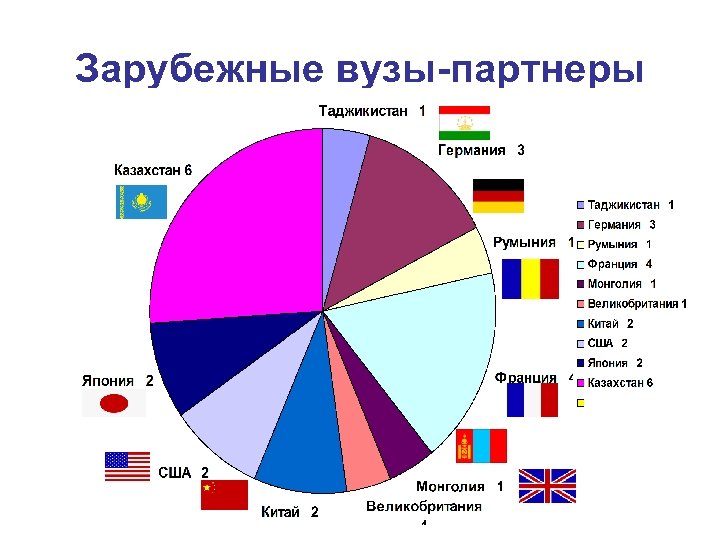 Зарубежные вузы-партнеры 