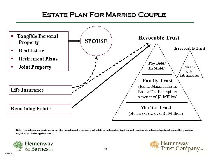 Estate Plan For Married Couple § Tangible Personal Property SPOUSE Revocable Trust Irrevocable Trust