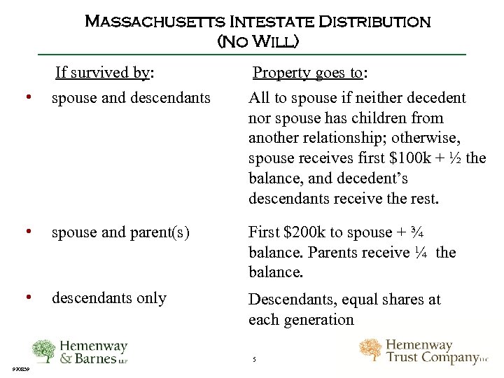 Massachusetts Intestate Distribution (No Will) • If survived by: spouse and descendants Property goes