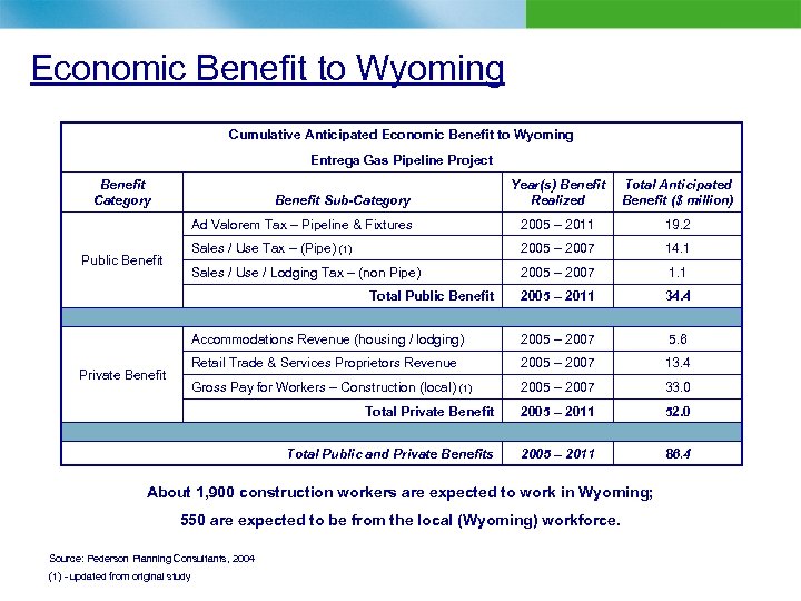 Economic Benefit to Wyoming Cumulative Anticipated Economic Benefit to Wyoming Entrega Gas Pipeline Project