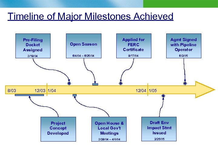 Timeline of Major Milestones Achieved Open Season 3/19/04 8/03 Applied for FERC Certificate Agmt