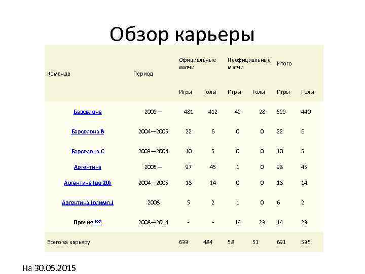 Обзор карьеры Период Неофициальные матчи Итого Игры Команда Официальные матчи Голы Игры Голы Барселона