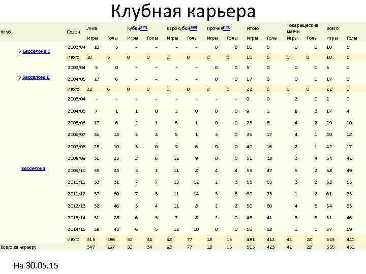 Клубная карьера Клуб Сезон Лига Кубки[167] Еврокубки[168] Прочие[169] Итого Игры Голы 10 5 Игры