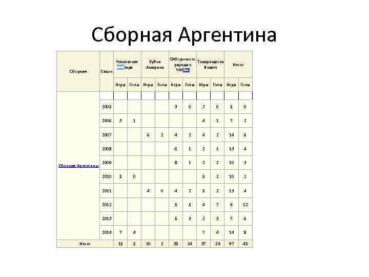 Сборная Аргентина Сборная Сезон Чемпионат мира Кубки Америки Отборочного Товарищески раунда к й матч