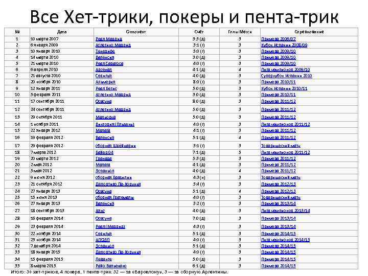 Все Хет-трики, покеры и пента-трик № Счёт Голы Месси 1 2 3 4 5