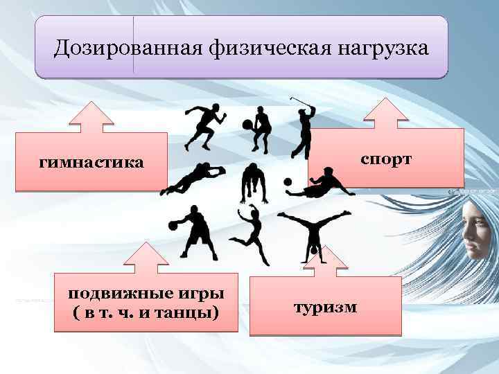 Дозированная физическая нагрузка спорт гимнастика подвижные игры ( в т. ч. и танцы) туризм