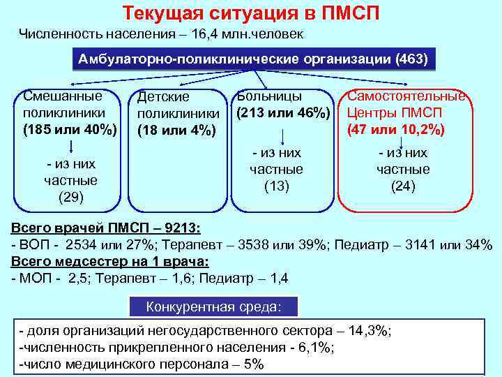 Текущая ситуация в ПМСП Численность населения – 16, 4 млн. человек Амбулаторно-поликлинические организации (463)