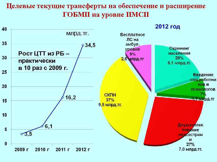 Целевые текущие трансферты на обеспечение и расширение ГОБМП на уровне ПМСП 2012 год млрд.