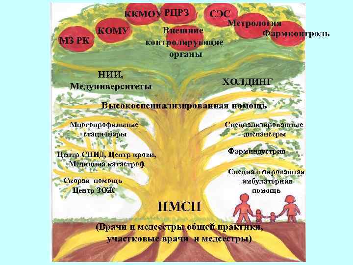 ККМОУ РЦРЗ МЗ РК КОМУ СЭС Метрология Внешние Фармконтроль контролирующие органы НИИ, Медуниверситеты ХОЛДИНГ