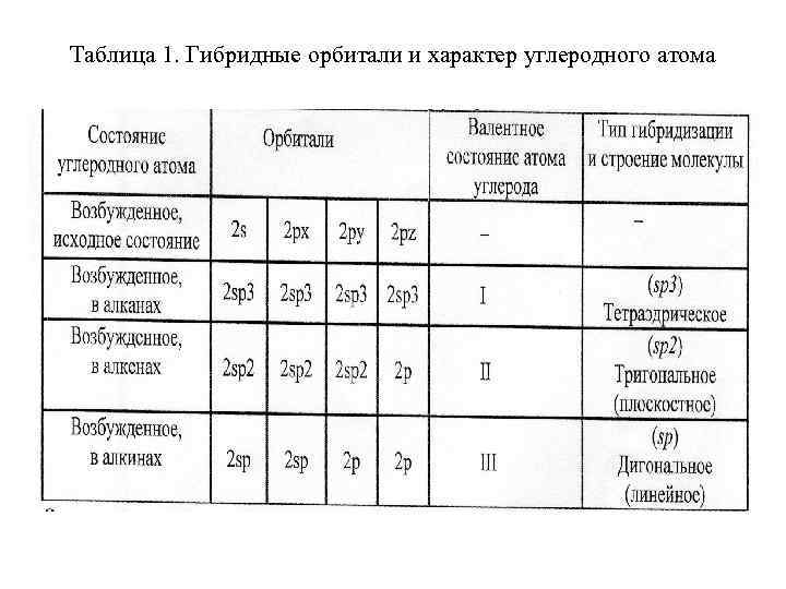 Таблица 1. Гибридные орбитали и характер углеродного атома 