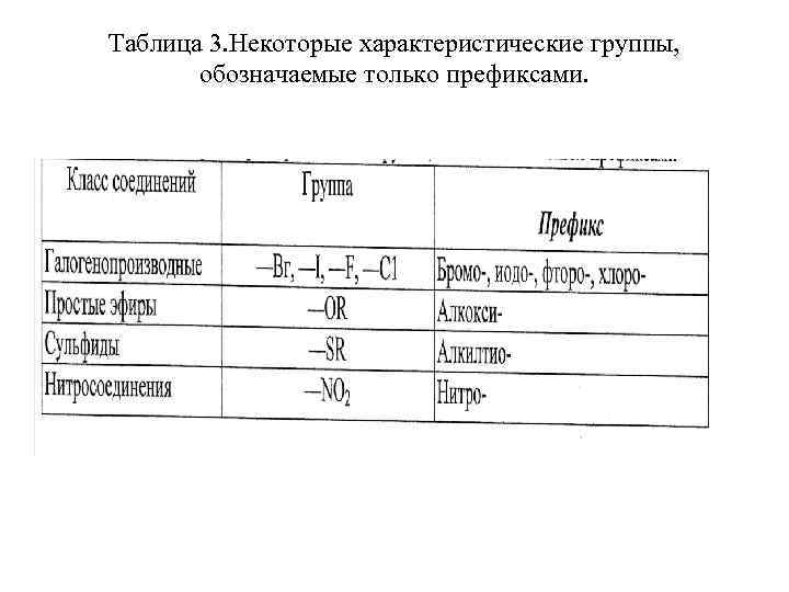 Таблица 3. Некоторые характеристические группы, обозначаемые только префиксами. 