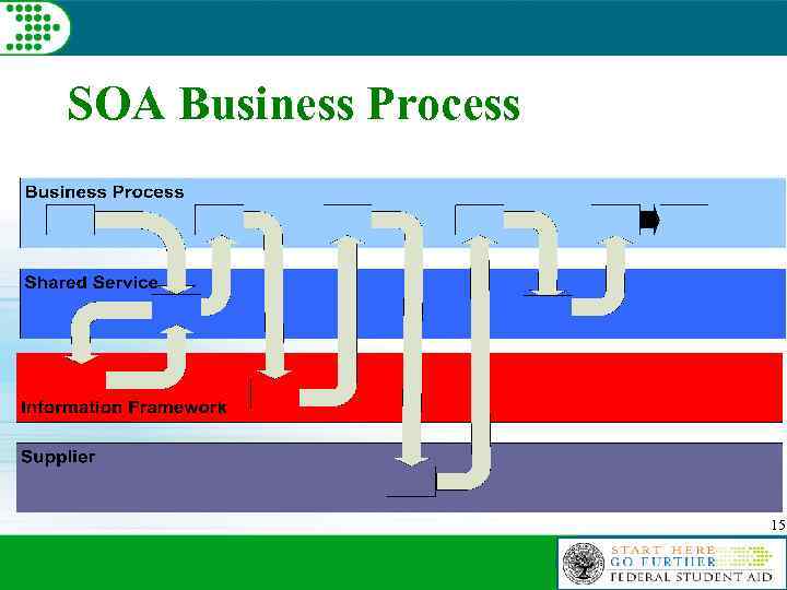 SOA Business Process 15 