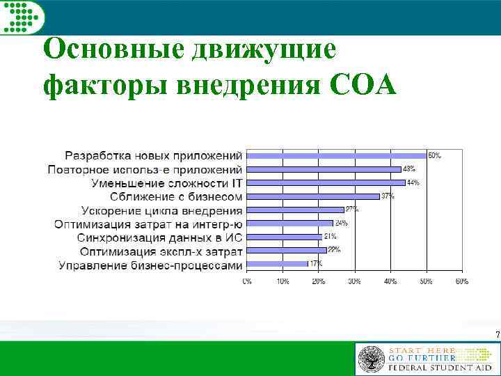 Основные движущие факторы внедрения СОА 7 