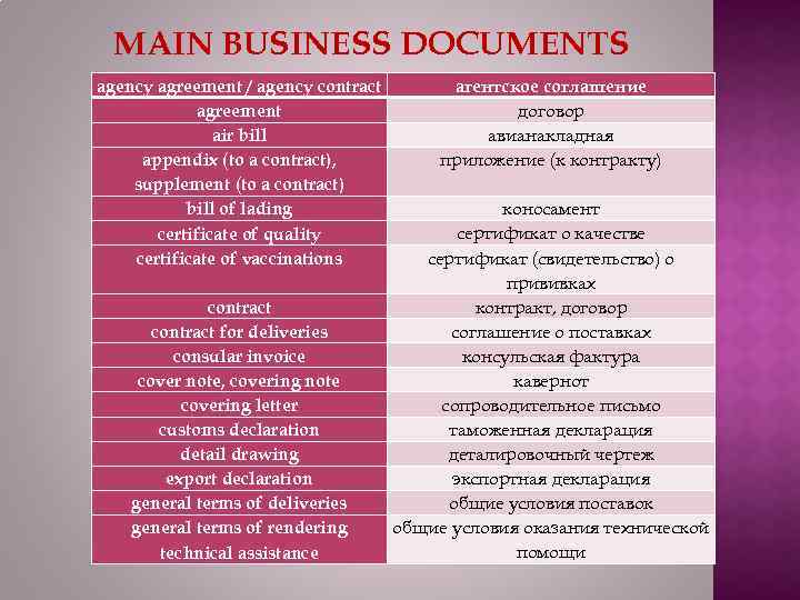 MAIN BUSINESS DOCUMENTS agency agreement / agency contract agreement air bill appendix (to a