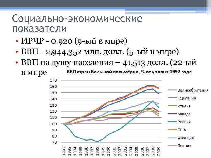 Социально-экономические показатели • ИРЧР - 0. 920 (9 -ый в мире) • ВВП -