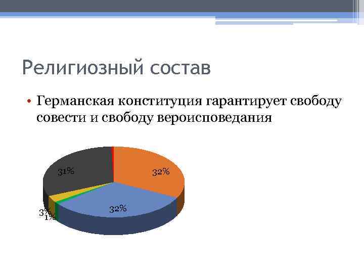 Религиозный состав • Германская конституция гарантирует свободу совести и свободу вероисповедания 31% 3% 1%