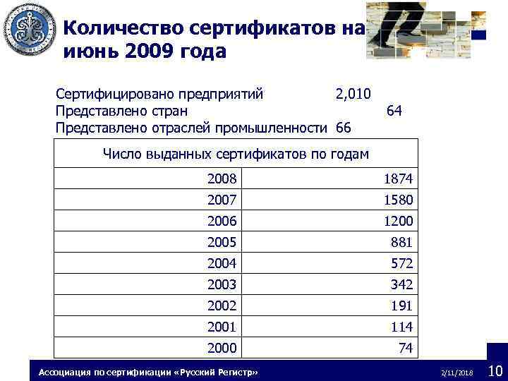 Количество сертификатов на июнь 2009 года Сертифицировано предприятий 2, 010 Представлено стран Представлено отраслей
