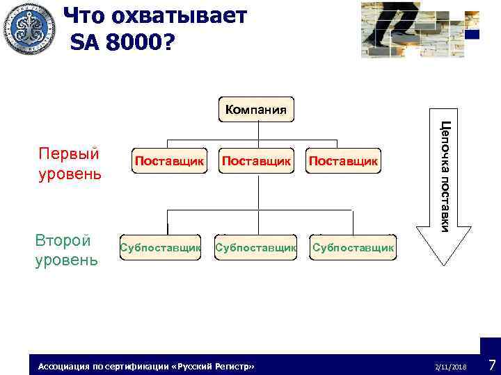 Что охватывает SA 8000? Компания Второй уровень Поставщик Supplier Субпоставщик Ассоциация по сертификации «Русский