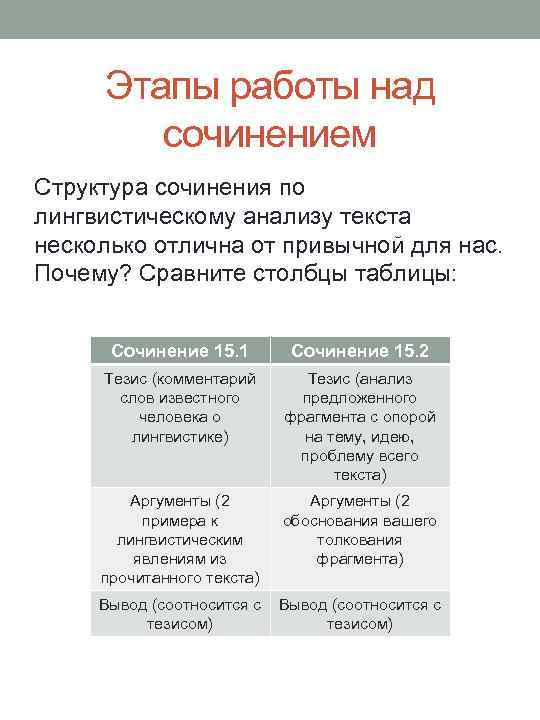 Этапы работы над сочинением Структура сочинения по лингвистическому анализу текста несколько отлична от привычной