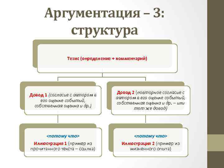 Аргументация – 3: структура Тезис (определение + комментарий) Довод 1 (согласие с автором в